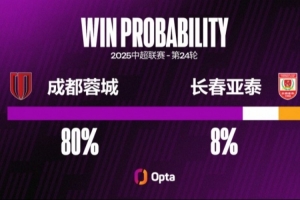 成都蓉城近10场主场不败，创2023年7月以来最长主场不败纪录